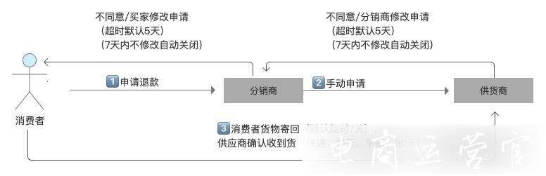 淘分銷售中 售后鏈路是什么?如何處理售后退款?